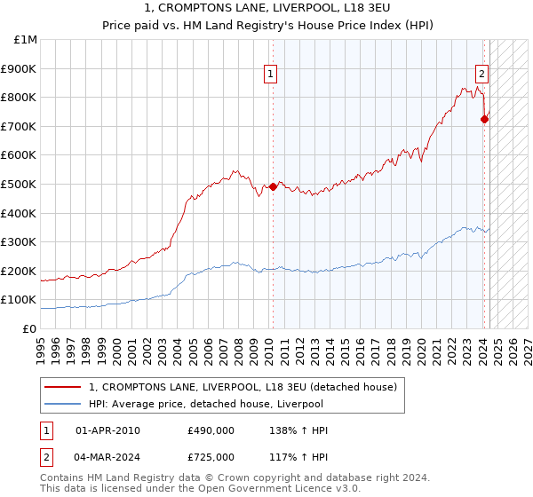 1, CROMPTONS LANE, LIVERPOOL, L18 3EU: Price paid vs HM Land Registry's House Price Index