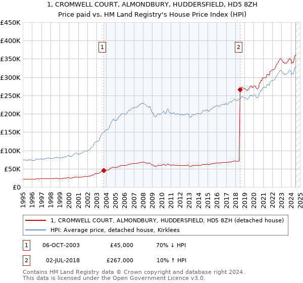 1, CROMWELL COURT, ALMONDBURY, HUDDERSFIELD, HD5 8ZH: Price paid vs HM Land Registry's House Price Index