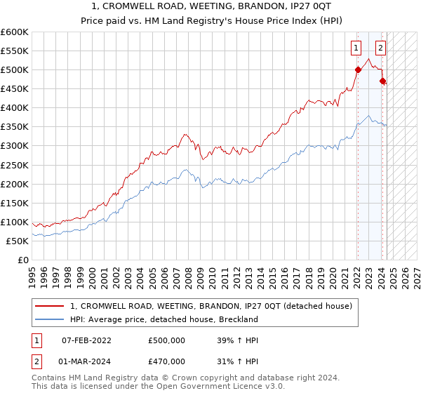 1, CROMWELL ROAD, WEETING, BRANDON, IP27 0QT: Price paid vs HM Land Registry's House Price Index