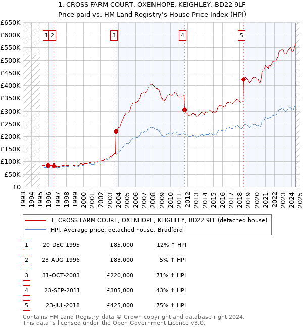 1, CROSS FARM COURT, OXENHOPE, KEIGHLEY, BD22 9LF: Price paid vs HM Land Registry's House Price Index