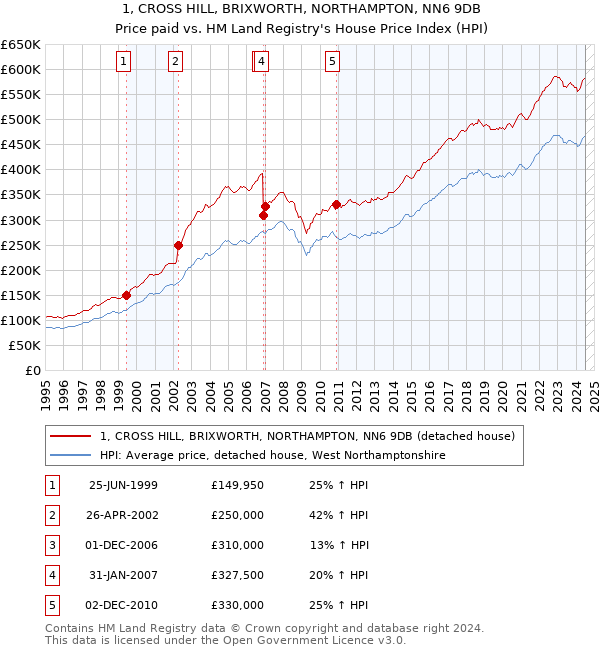 1, CROSS HILL, BRIXWORTH, NORTHAMPTON, NN6 9DB: Price paid vs HM Land Registry's House Price Index