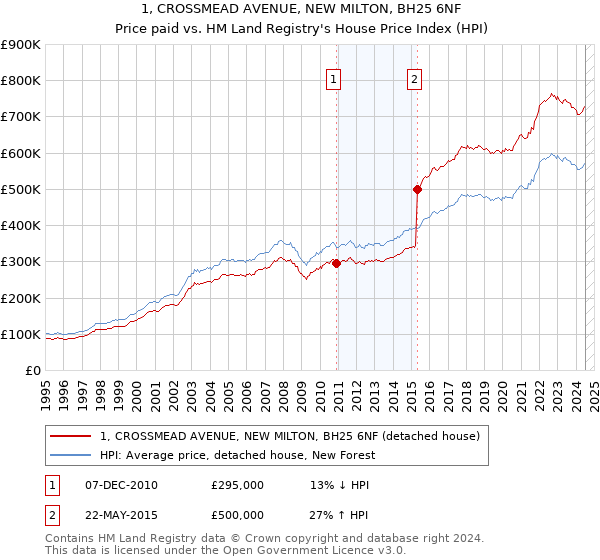 1, CROSSMEAD AVENUE, NEW MILTON, BH25 6NF: Price paid vs HM Land Registry's House Price Index