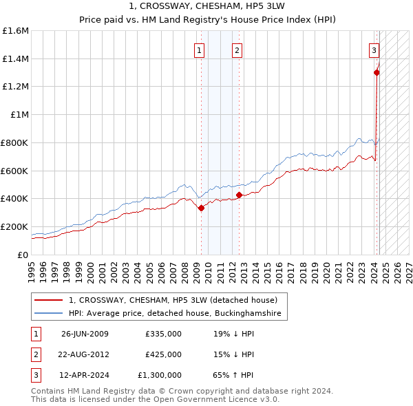 1, CROSSWAY, CHESHAM, HP5 3LW: Price paid vs HM Land Registry's House Price Index