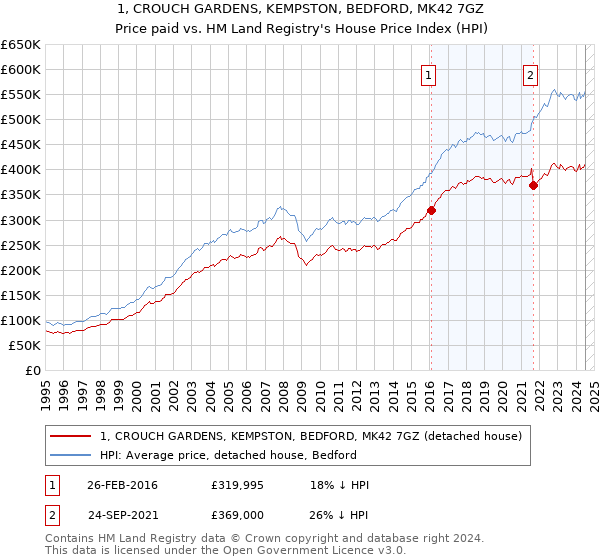 1, CROUCH GARDENS, KEMPSTON, BEDFORD, MK42 7GZ: Price paid vs HM Land Registry's House Price Index