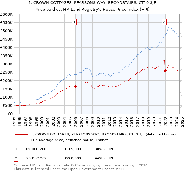 1, CROWN COTTAGES, PEARSONS WAY, BROADSTAIRS, CT10 3JE: Price paid vs HM Land Registry's House Price Index