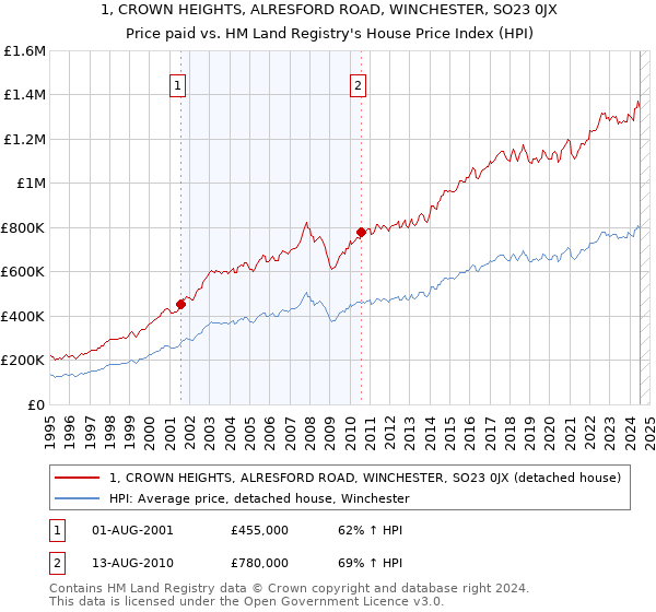 1, CROWN HEIGHTS, ALRESFORD ROAD, WINCHESTER, SO23 0JX: Price paid vs HM Land Registry's House Price Index