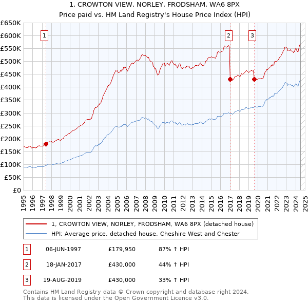 1, CROWTON VIEW, NORLEY, FRODSHAM, WA6 8PX: Price paid vs HM Land Registry's House Price Index