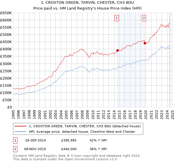 1, CROXTON GREEN, TARVIN, CHESTER, CH3 8DU: Price paid vs HM Land Registry's House Price Index