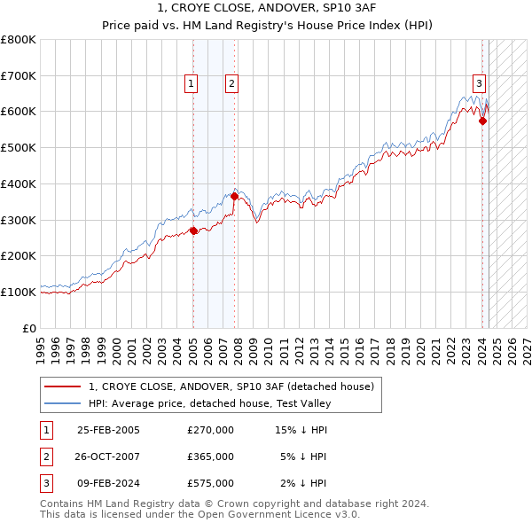 1, CROYE CLOSE, ANDOVER, SP10 3AF: Price paid vs HM Land Registry's House Price Index