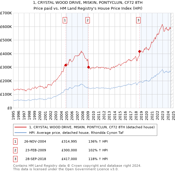 1, CRYSTAL WOOD DRIVE, MISKIN, PONTYCLUN, CF72 8TH: Price paid vs HM Land Registry's House Price Index