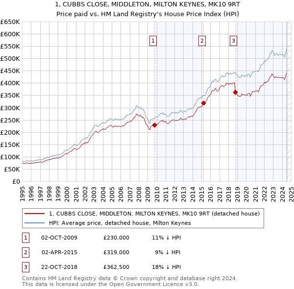 1, CUBBS CLOSE, MIDDLETON, MILTON KEYNES, MK10 9RT: Price paid vs HM Land Registry's House Price Index