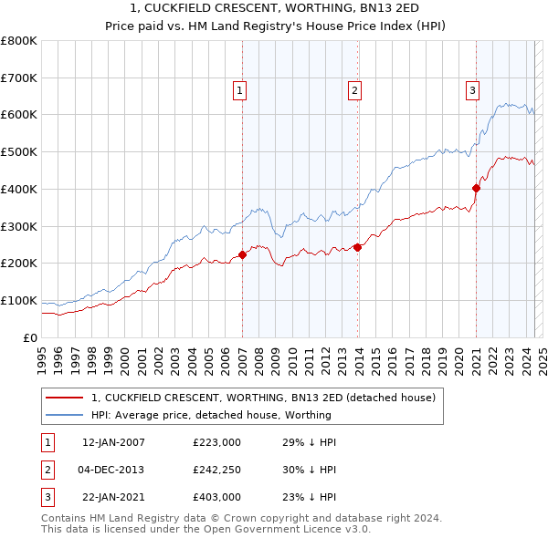 1, CUCKFIELD CRESCENT, WORTHING, BN13 2ED: Price paid vs HM Land Registry's House Price Index