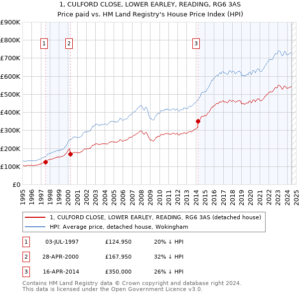 1, CULFORD CLOSE, LOWER EARLEY, READING, RG6 3AS: Price paid vs HM Land Registry's House Price Index