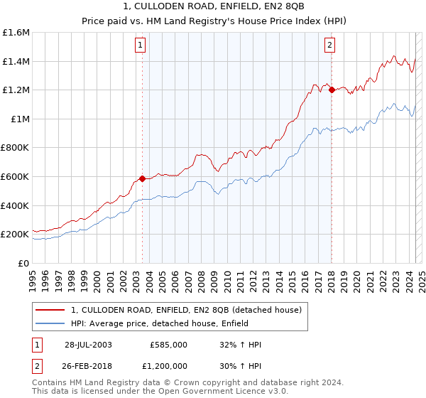 1, CULLODEN ROAD, ENFIELD, EN2 8QB: Price paid vs HM Land Registry's House Price Index