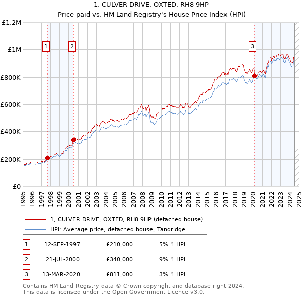 1, CULVER DRIVE, OXTED, RH8 9HP: Price paid vs HM Land Registry's House Price Index