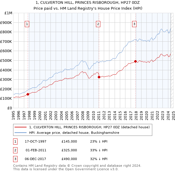 1, CULVERTON HILL, PRINCES RISBOROUGH, HP27 0DZ: Price paid vs HM Land Registry's House Price Index