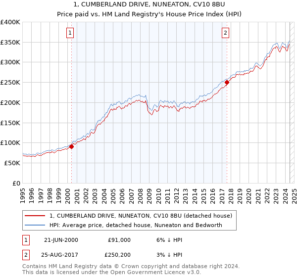 1, CUMBERLAND DRIVE, NUNEATON, CV10 8BU: Price paid vs HM Land Registry's House Price Index