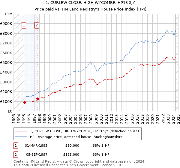 1, CURLEW CLOSE, HIGH WYCOMBE, HP13 5JY: Price paid vs HM Land Registry's House Price Index