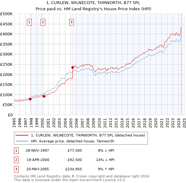 1, CURLEW, WILNECOTE, TAMWORTH, B77 5PL: Price paid vs HM Land Registry's House Price Index