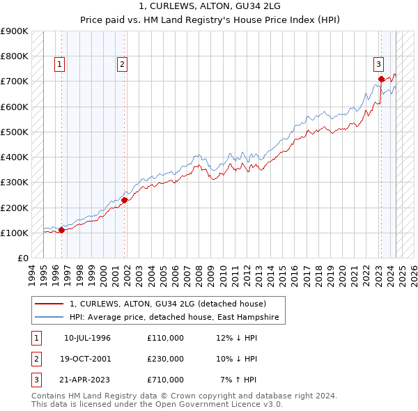 1, CURLEWS, ALTON, GU34 2LG: Price paid vs HM Land Registry's House Price Index