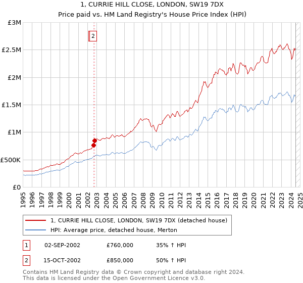 1, CURRIE HILL CLOSE, LONDON, SW19 7DX: Price paid vs HM Land Registry's House Price Index