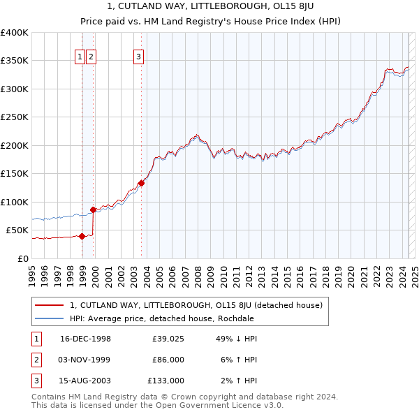 1, CUTLAND WAY, LITTLEBOROUGH, OL15 8JU: Price paid vs HM Land Registry's House Price Index