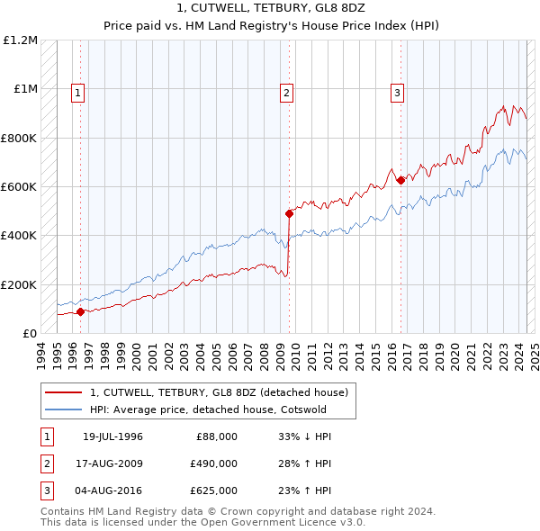 1, CUTWELL, TETBURY, GL8 8DZ: Price paid vs HM Land Registry's House Price Index