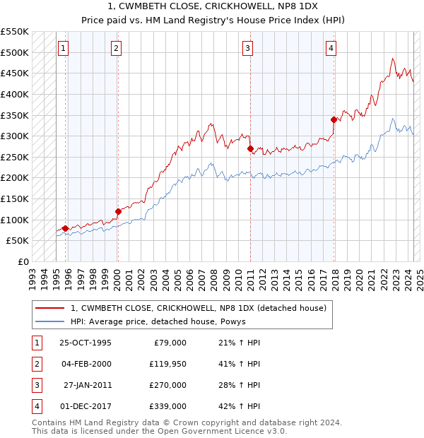 1, CWMBETH CLOSE, CRICKHOWELL, NP8 1DX: Price paid vs HM Land Registry's House Price Index