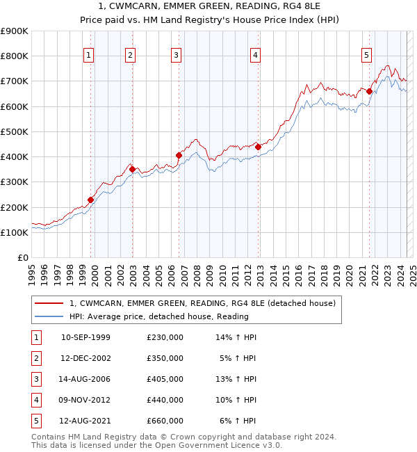 1, CWMCARN, EMMER GREEN, READING, RG4 8LE: Price paid vs HM Land Registry's House Price Index