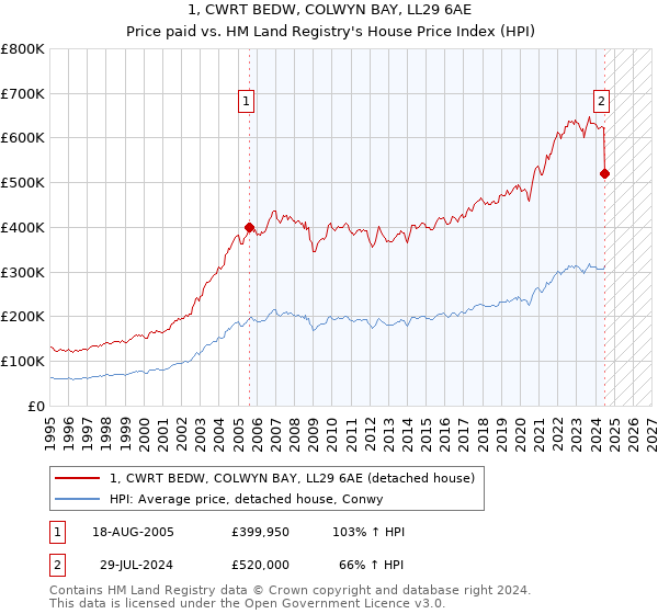 1, CWRT BEDW, COLWYN BAY, LL29 6AE: Price paid vs HM Land Registry's House Price Index