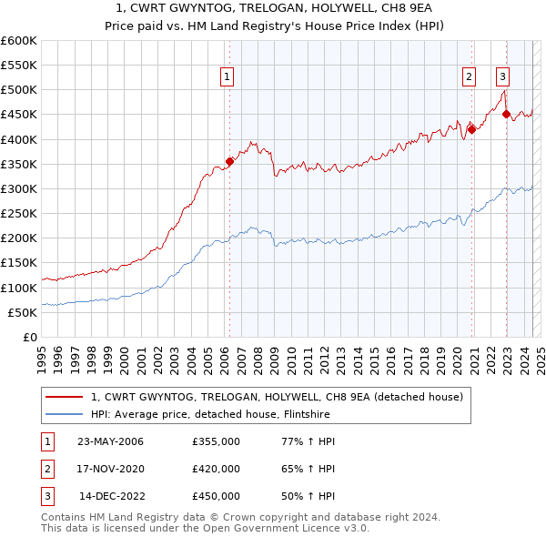 1, CWRT GWYNTOG, TRELOGAN, HOLYWELL, CH8 9EA: Price paid vs HM Land Registry's House Price Index