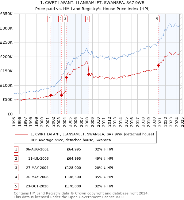 1, CWRT LAFANT, LLANSAMLET, SWANSEA, SA7 9WR: Price paid vs HM Land Registry's House Price Index