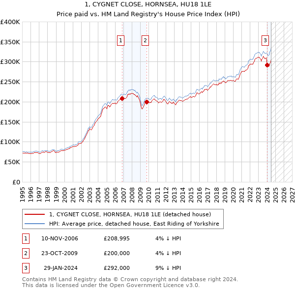 1, CYGNET CLOSE, HORNSEA, HU18 1LE: Price paid vs HM Land Registry's House Price Index