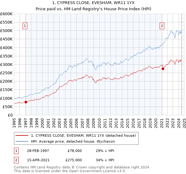 1, CYPRESS CLOSE, EVESHAM, WR11 1YX: Price paid vs HM Land Registry's House Price Index