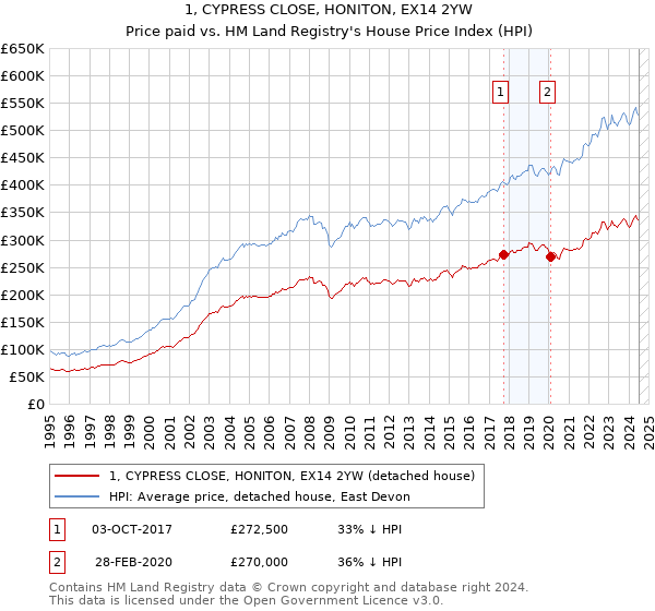 1, CYPRESS CLOSE, HONITON, EX14 2YW: Price paid vs HM Land Registry's House Price Index