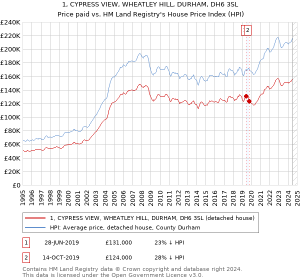 1, CYPRESS VIEW, WHEATLEY HILL, DURHAM, DH6 3SL: Price paid vs HM Land Registry's House Price Index