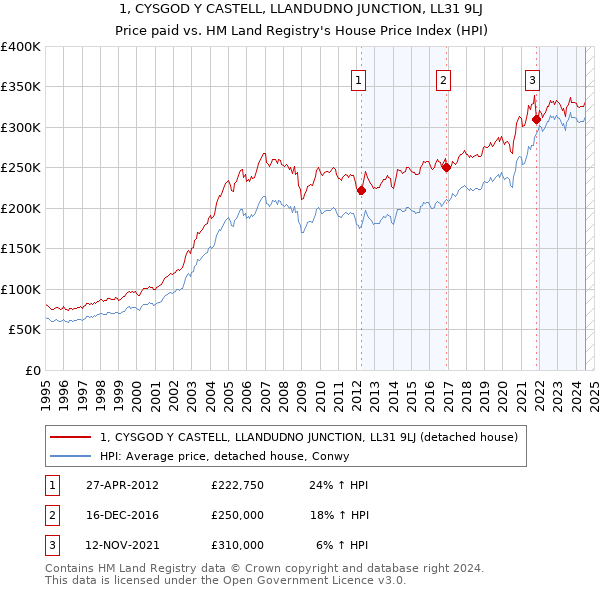 1, CYSGOD Y CASTELL, LLANDUDNO JUNCTION, LL31 9LJ: Price paid vs HM Land Registry's House Price Index