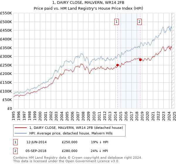 1, DAIRY CLOSE, MALVERN, WR14 2FB: Price paid vs HM Land Registry's House Price Index