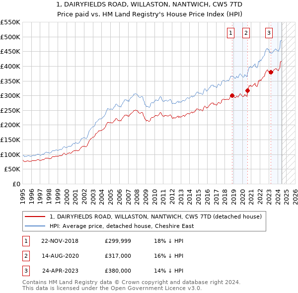 1, DAIRYFIELDS ROAD, WILLASTON, NANTWICH, CW5 7TD: Price paid vs HM Land Registry's House Price Index