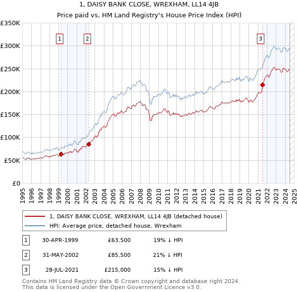 1, DAISY BANK CLOSE, WREXHAM, LL14 4JB: Price paid vs HM Land Registry's House Price Index