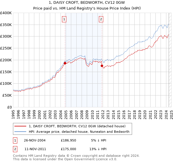 1, DAISY CROFT, BEDWORTH, CV12 0GW: Price paid vs HM Land Registry's House Price Index