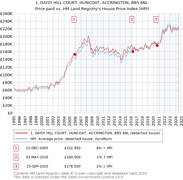 1, DAISY HILL COURT, HUNCOAT, ACCRINGTON, BB5 6NL: Price paid vs HM Land Registry's House Price Index