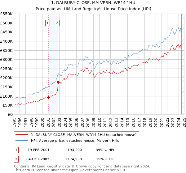 1, DALBURY CLOSE, MALVERN, WR14 1HU: Price paid vs HM Land Registry's House Price Index