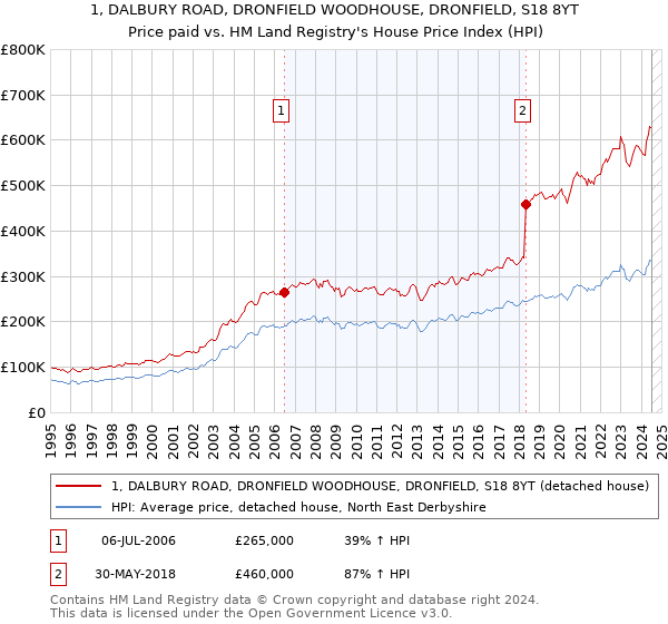 1, DALBURY ROAD, DRONFIELD WOODHOUSE, DRONFIELD, S18 8YT: Price paid vs HM Land Registry's House Price Index