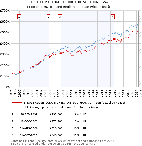 1, DALE CLOSE, LONG ITCHINGTON, SOUTHAM, CV47 9SE: Price paid vs HM Land Registry's House Price Index