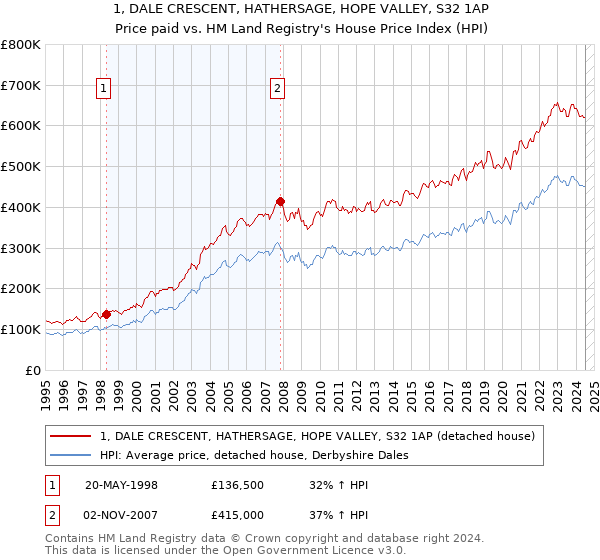 1, DALE CRESCENT, HATHERSAGE, HOPE VALLEY, S32 1AP: Price paid vs HM Land Registry's House Price Index