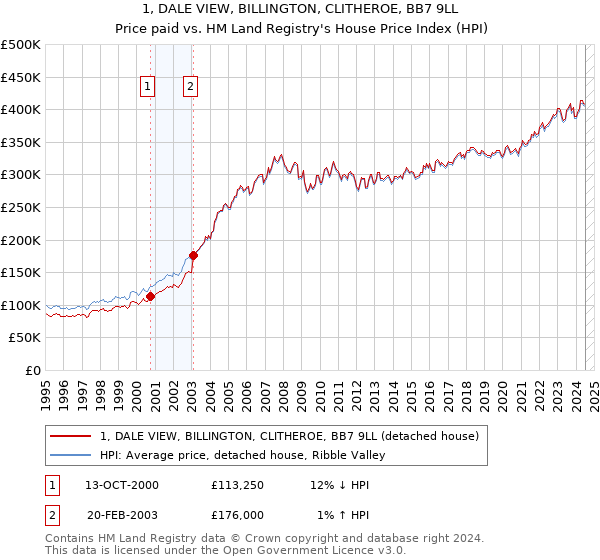 1, DALE VIEW, BILLINGTON, CLITHEROE, BB7 9LL: Price paid vs HM Land Registry's House Price Index