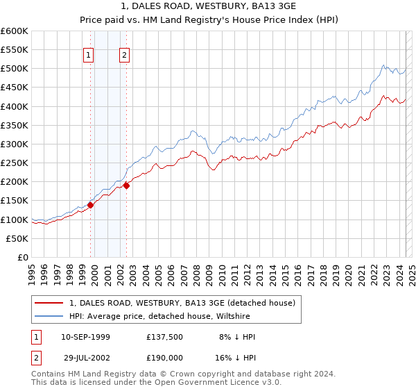 1, DALES ROAD, WESTBURY, BA13 3GE: Price paid vs HM Land Registry's House Price Index