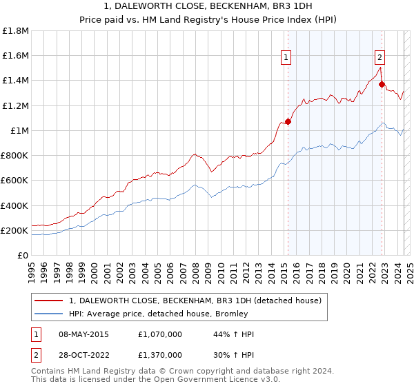 1, DALEWORTH CLOSE, BECKENHAM, BR3 1DH: Price paid vs HM Land Registry's House Price Index