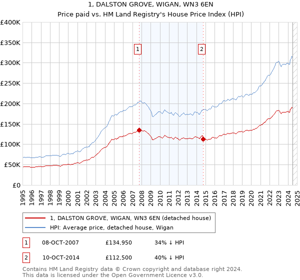 1, DALSTON GROVE, WIGAN, WN3 6EN: Price paid vs HM Land Registry's House Price Index